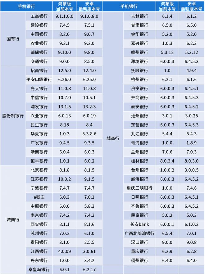 鸿蒙版手机银行APP用户体验分析j9九游会网址是什么易观千帆：(图5)